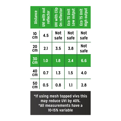 Reptile Systems T5 UV Bulb - ZONE 2