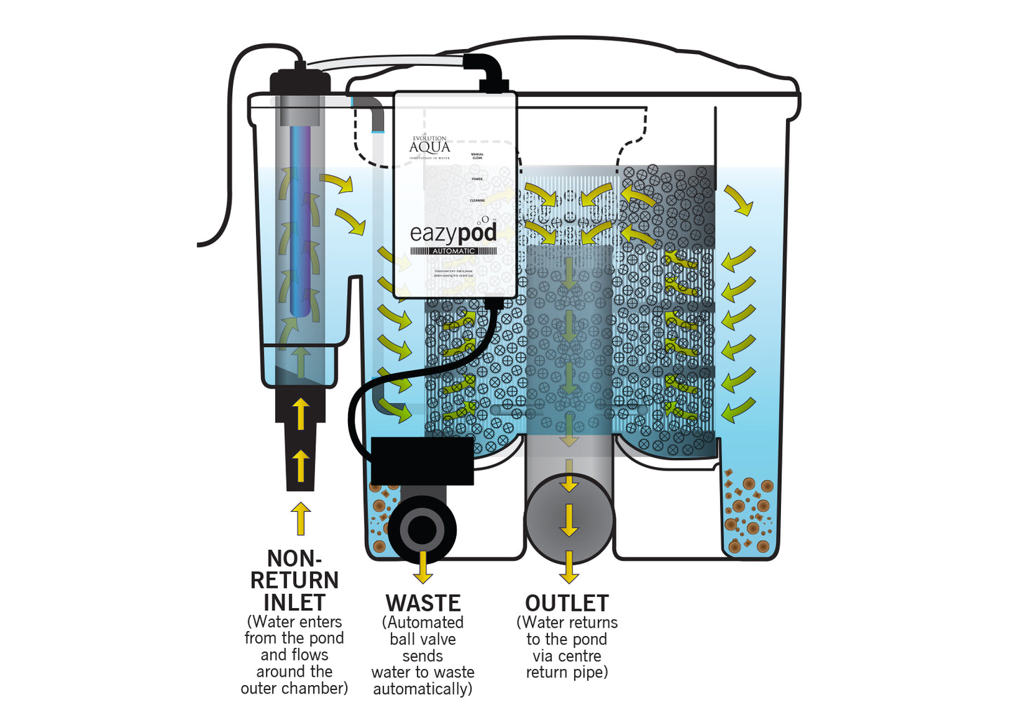 Evolution Aqua EZYPod Auto with UV