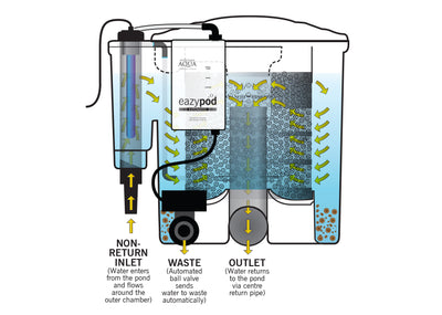 Evolution Aqua EZYPod Auto with UV