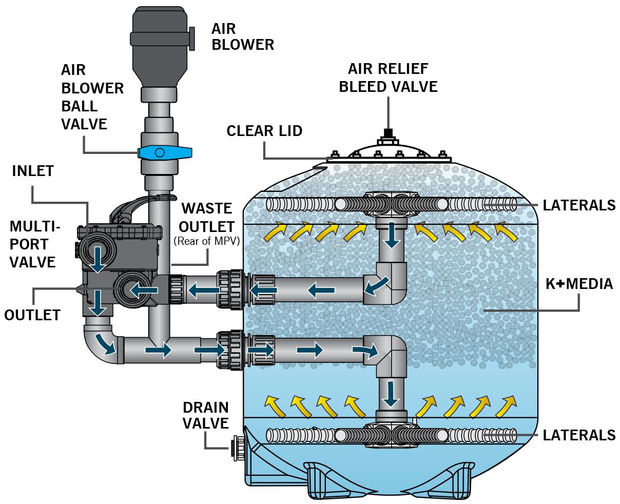 EA K+ ADVANCED 20” Pressure Filter - Inc Media & Blower
