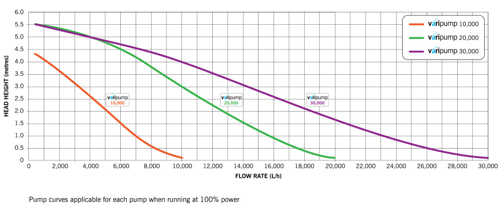Evolution Aqua Varipumps