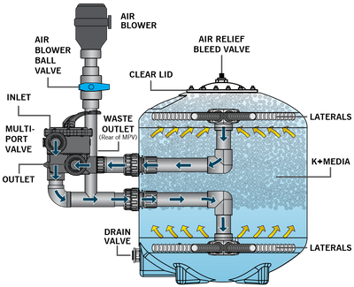 EA K+ ADVANCED 20” Pressure Filter - Inc Media & Blower